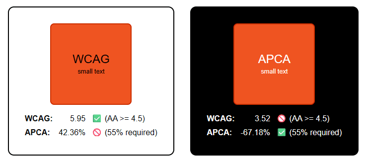 Same background, different verdicts: APCA favors readability of white text on orange background, while WCAG prefers
black. A striking example of how contrast standards can diverge.