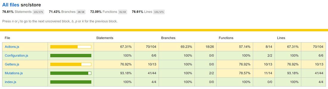 The HTML report generated by jest