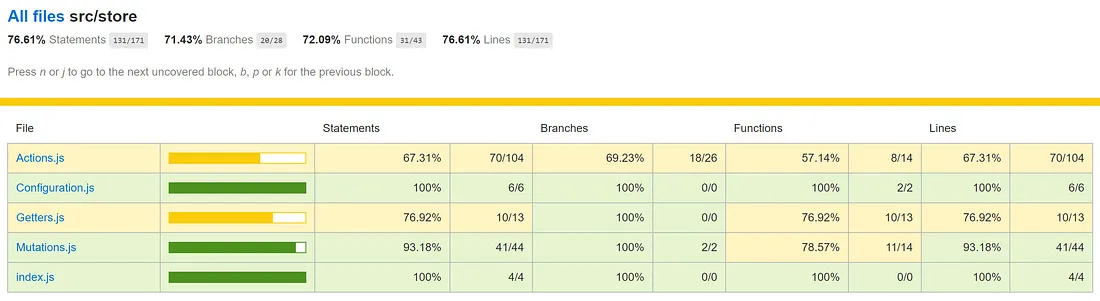 The HTML report generated by jest